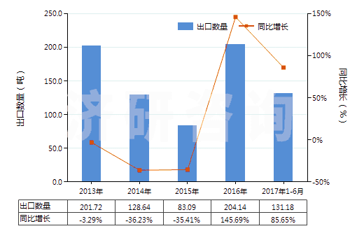 2013-2017年6月中國(guó)氨芐青霉素鹽(HS29411019)出口量及增速統(tǒng)計(jì)